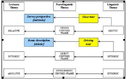 Figure 2.12: Comparison between Levelt and Tversky