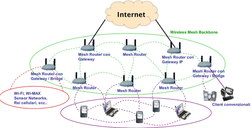 Figura 1.1: esempio di architettura Hybrid Wireless Mesh Network 
