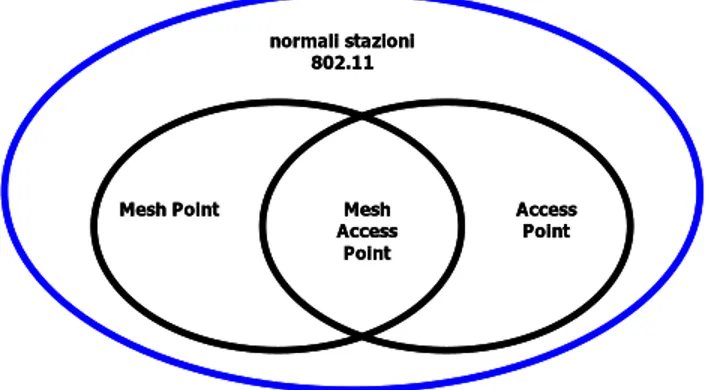 Figura 2.4: suddivisione funzionale dei componenti di un’architettura mesh basata  su standard IEEE 802.11s