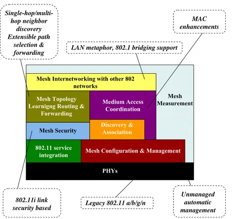 Figura 2.1: struttura logica delle funzionalità definite dallo standard IEEE 802.11s