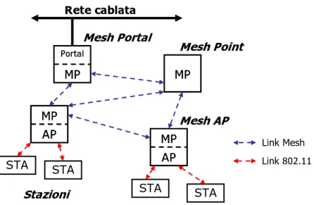 Figura 2.3: architettura e componenti di una wireless mesh network secondo lo  standard IEEE 802.11s