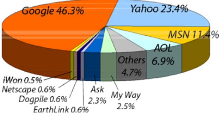 Figura 4.2: Utilizzo motori di ricerca, Novembre 2005 “Nielsen / Net Ratings