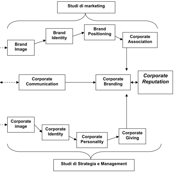 Figura 1.1. La convergenza della letteratura internazionale sul tema del corporate  branding  (Adattamento da Bickerton)