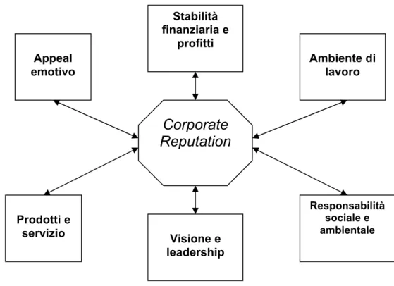Figura 2.1: Le  componenti della corporate reputation. 