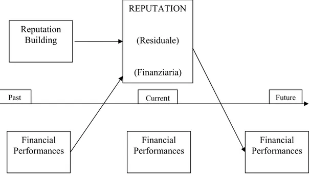 Figura 2.2: L’influenza della performances finanziarie sulla corporate reputation 