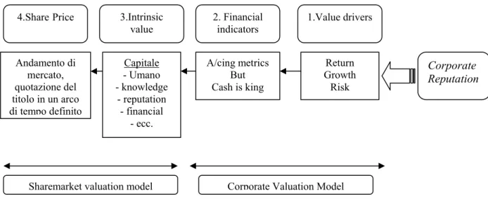 Figura 2.3: la creazione di valore a livello corporate, l’influenza della corporate reputation sulle  performances finanziarie