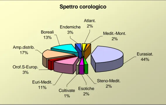 Fig. 7 - Spettro corologico relativo alle specie censite nell’area di studio 