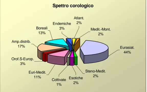 Fig. 7 - Spettro corologico relativo alle specie censite nell’area di studio 
