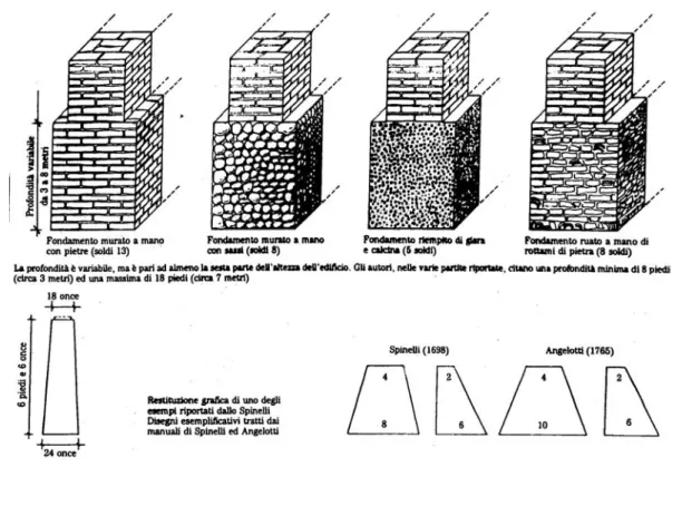 Figura 10. Fondazioni continue secondo Spinelli, 1618. 