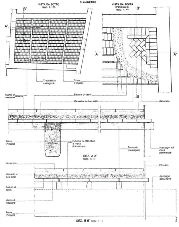 Figura 8. Schema costruttivo solaio di mezzane. 