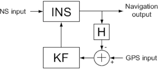 Figure 1.2: Loosely coupled position aided closed loop implementation of a GPS aided INS system.