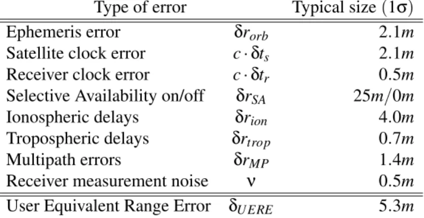 Table 3.1: Typical errors that affect the pseudo-range measurement.