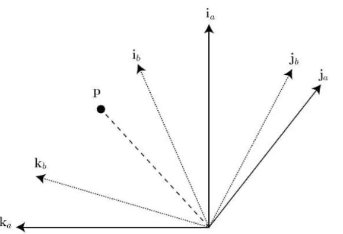 Figure 4.3: By projection of vector p onto the bases of the two orthonormal coordinate systems the