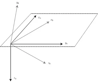Figure 4.4: Coordinate system A and B referred to in the derivation of the rotation matrix R b a a through of plane rotations.