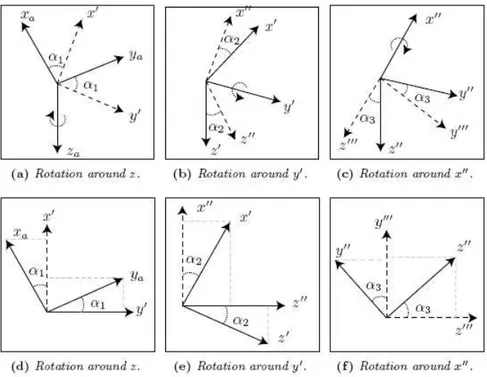 Figure 4.5: Plane rotations.