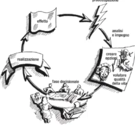 Fig. 7: cicli decisionali della pianificazione interattiva	 Fonte:Wackernagel ,Rees, 2004, pag