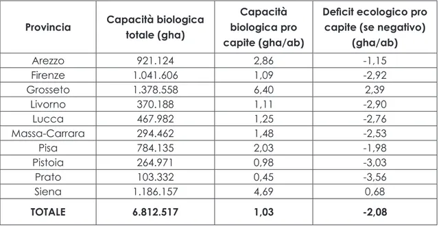 Fig. 10: Capacità biologica totale, pro capite e deficit ecologico pro capite. Fonte: Regione Toscana e WWF Italia,  2004, pag