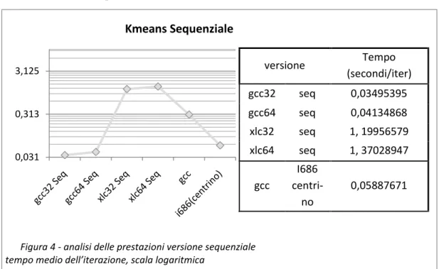 Figura 4 - analisi delle prestazioni versione sequenziale  tempo medio dell’iterazione, scala logaritmica 