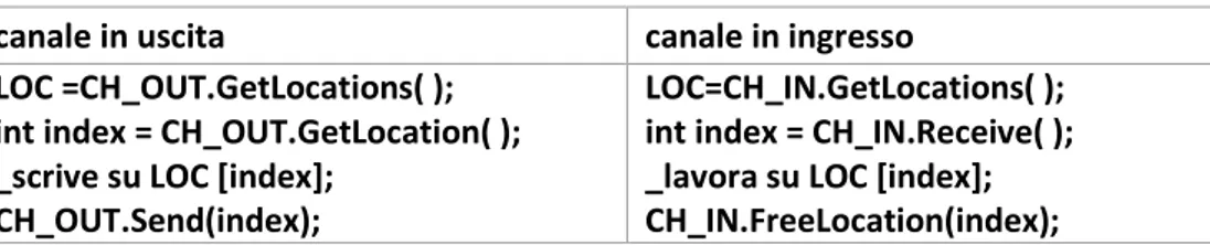 Tabella 1 - pseudocodice che illustra l'utilizzo dei canali in ingresso e in uscita 