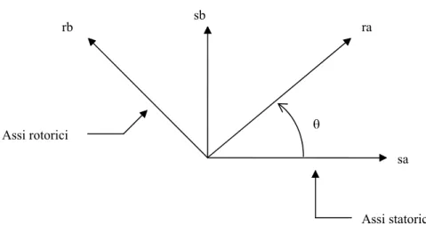 Figura 1.3 – Modello biassiale di macchina 