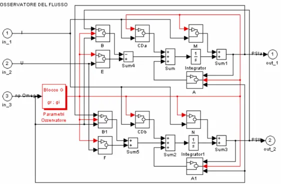 Figura 3.3 – Osservatore di flusso 