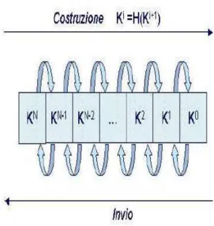Figura 2.1: Meccanismo del KeyChain