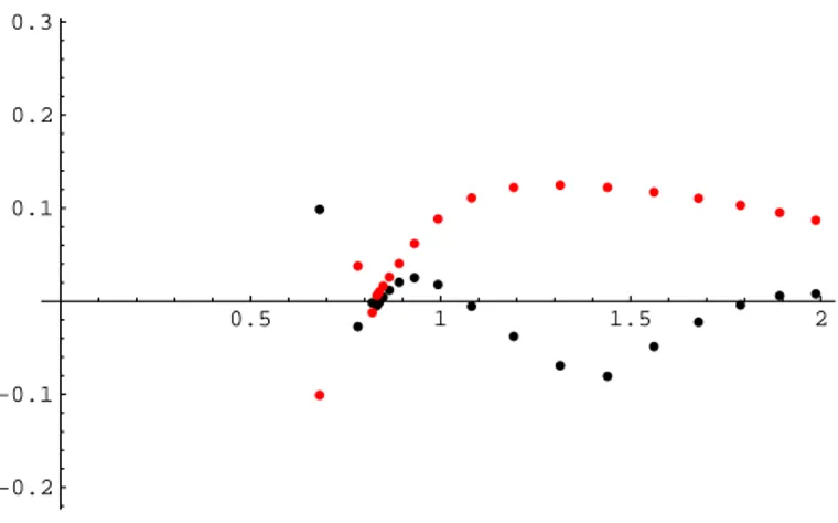 Figura 3.1: Grafico dei due autovalori di modulo minimo.