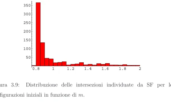Figura 3.9: Distribuzione delle intersezioni individuate da SF per le configurazioni iniziali in funzione di m.