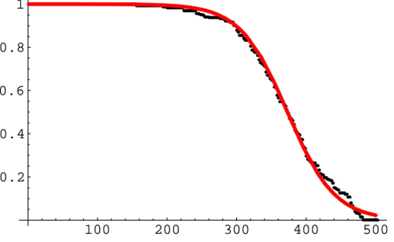 Figura 3.10: Grafico della funzione v p per le configurazioni di C 2 e relativo fit (in rosso).