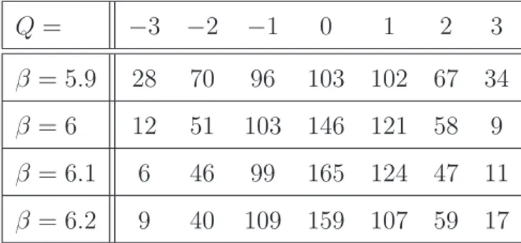 Tabella 3.3: Numero di configurazioni con carica Q (metodo del cooling).