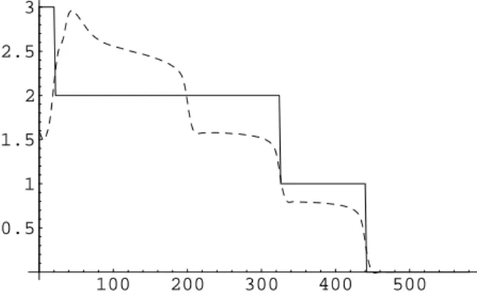 Figura 3.13: Storie di SF (linea continua) e del cooling (linea tratteggiata) per una configurazione iniziale di carica 3.