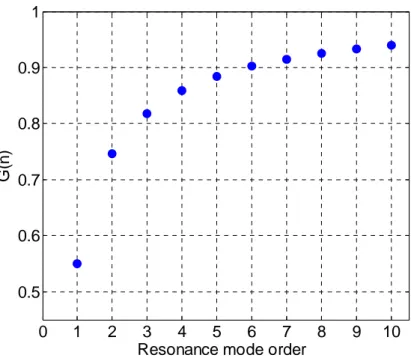 Figure  53:  Dependence  of  function  G( λ 0 n  )  on  the  resonance  mode  order:  it  monotonically 