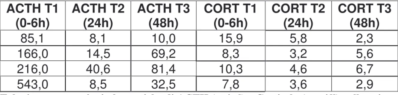 Tab. 4: concentrazioni plasmatiche di ACTH (pg/ml) e Cortisolo (mcg/dl) nelle prime  48h di vita dei puledri appartenenti al Gruppo 2