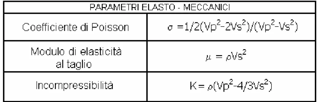Tab. 6 6. Tabella dei parametri elasto – meccanici.