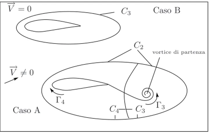 Figura 1.7: Caso A: fluido in quiete Γ 1 = 0. Caso B: campo di moto subito dopo l’avvio