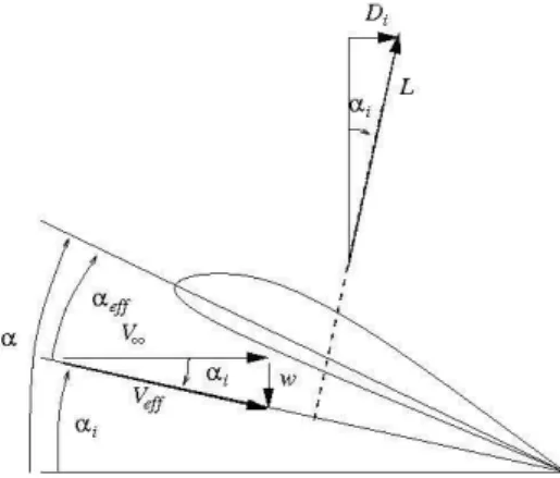Figura 1.10: α-angolo di incidenza geometrico, α i -angolo di incidenza indotto, α ef f -