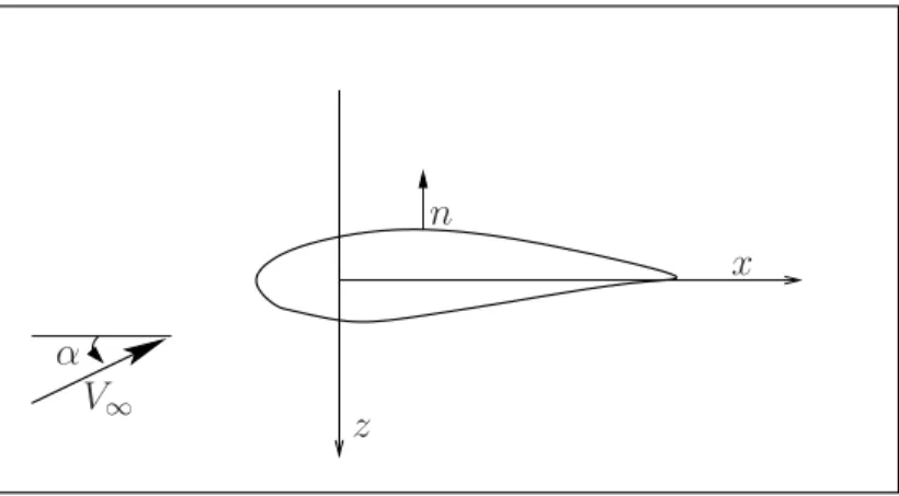 Figura 1.2: Profilo alare.