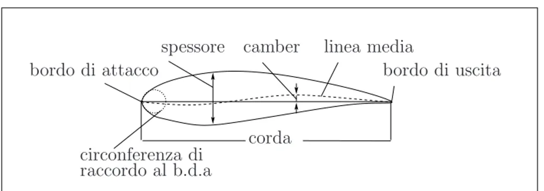 Figura 1.3: Elementi del profilo.