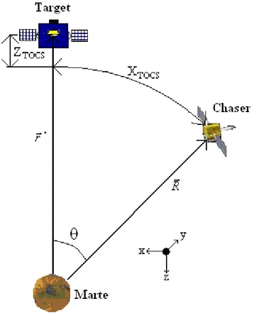 Figura 3.2: Sistema di coordinate TOCS