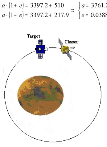Figura 7.1: Rendez-vous su orbita ellittica (caso di contingency)