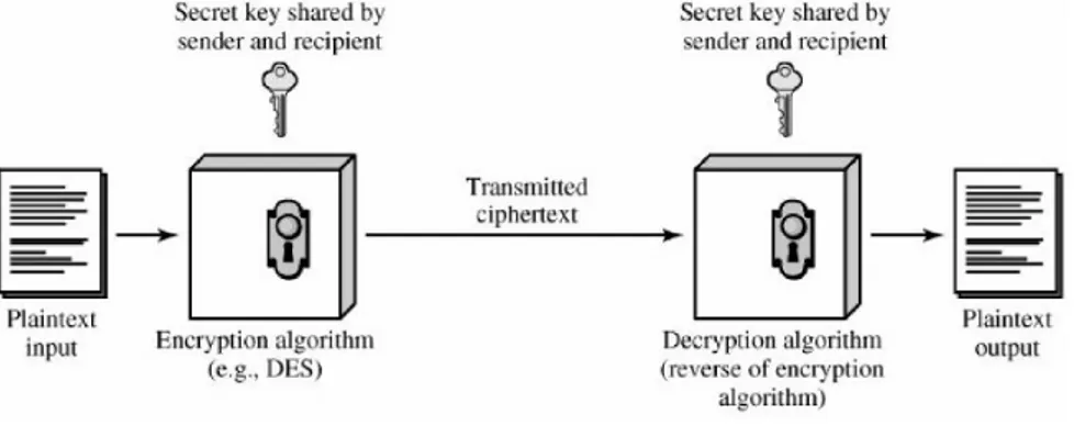 Figure 2.4 : Symmetric cipher model 