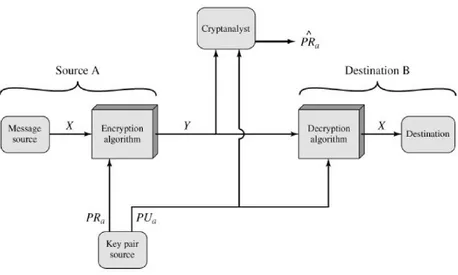 Figure 2.11 : Public key cryptosystem : Authentication 