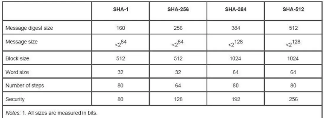 Figure 2.13 : SHA algorithms table 