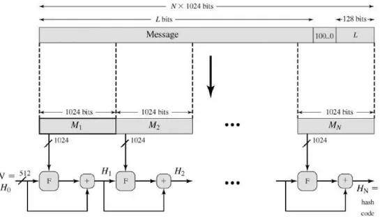 Figure 2.14 : SHA Algorithm scheme 