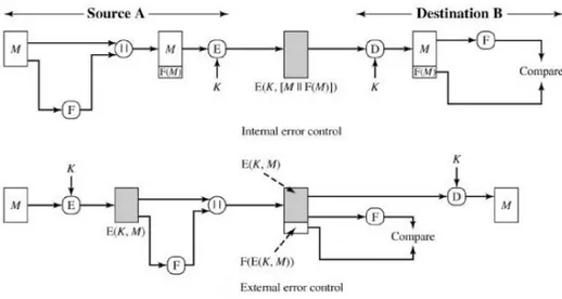Figure 2.16 : Symmetric encryption: internal and external error control 