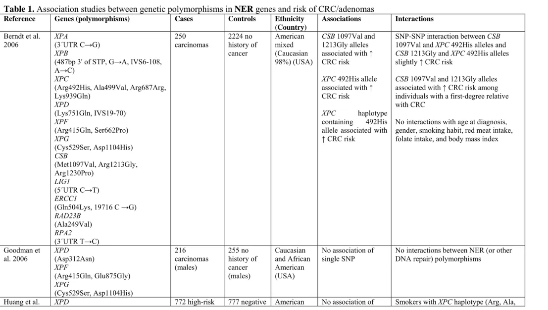 Table 1. Association studies between genetic polymorphisms in NER genes and risk of CRC/adenomas  