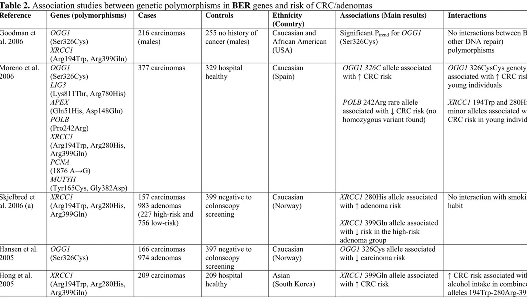 Table 2. Association studies between genetic polymorphisms in BER genes and risk of CRC/adenomas  