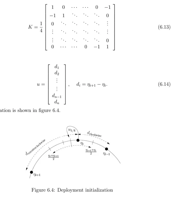 Figure 6.4: Deployment initialization