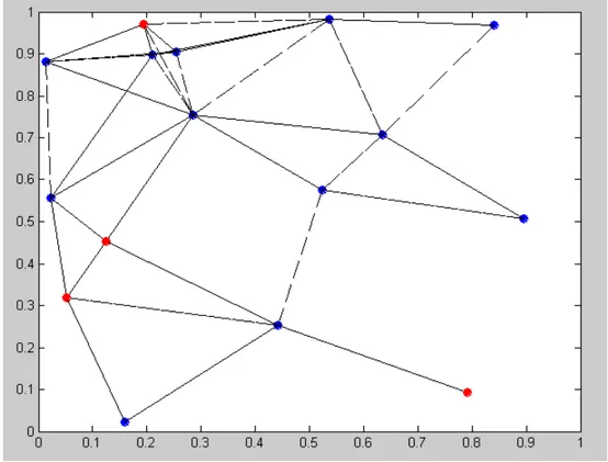 Figure 6.6: A sensor network with 12 nodes (blue) and 4 intruders (red)