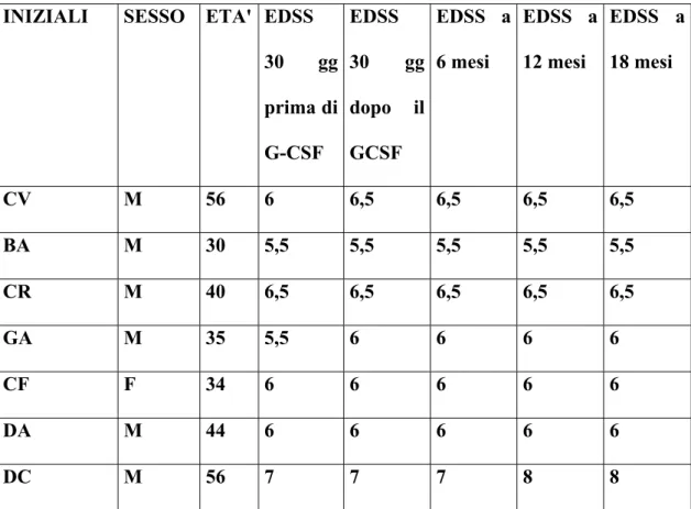 Tabella 1. Valori di EDSS nei pazienti con SM - SP e mitoxantrone (MIT) 